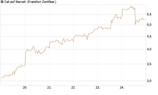 Call auf Marvell [BNP Paribas Emissions- und Handelsges.] Chart
