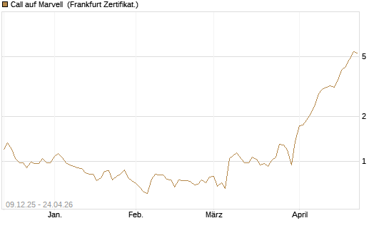 Call auf Marvell [BNP Paribas Emissions- und Handelsges.] Chart
