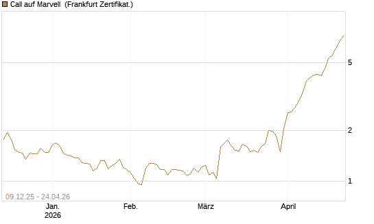 Call auf Marvell [BNP Paribas Emissions- und Handelsges.] Chart