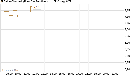 Call auf Marvell [BNP Paribas Emissions- und Handelsges.] Chart