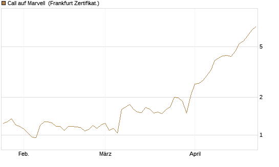 Call auf Marvell [BNP Paribas Emissions- und Handelsges.] Chart