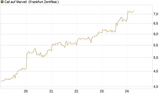 Call auf Marvell [BNP Paribas Emissions- und Handelsges.] Chart