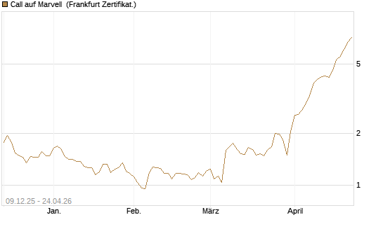 Call auf Marvell [BNP Paribas Emissions- und Handelsges.] Chart