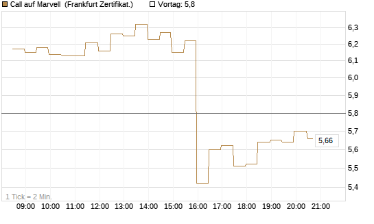 Call auf Marvell [BNP Paribas Emissions- und Handelsges.] Chart