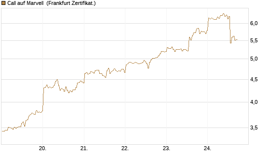 Call auf Marvell [BNP Paribas Emissions- und Handelsges.] Chart