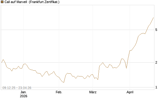 Call auf Marvell [BNP Paribas Emissions- und Handelsges.] Chart