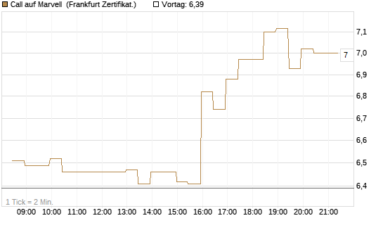 Call auf Marvell [BNP Paribas Emissions- und Handelsges.] Chart