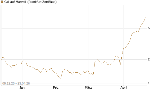 Call auf Marvell [BNP Paribas Emissions- und Handelsges.] Chart