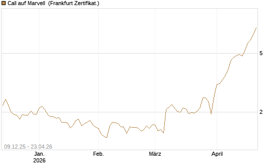 Call auf Marvell [BNP Paribas Emissions- und Handelsges.] Chart