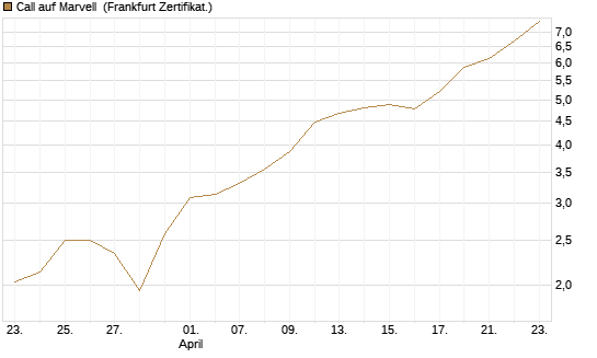 Call auf Marvell [BNP Paribas Emissions- und Handelsges.] Chart