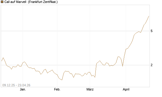 Call auf Marvell [BNP Paribas Emissions- und Handelsges.] Chart