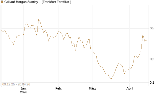 Call auf Morgan Stanley [BNP Paribas Emissions- und Handelsges.] Chart