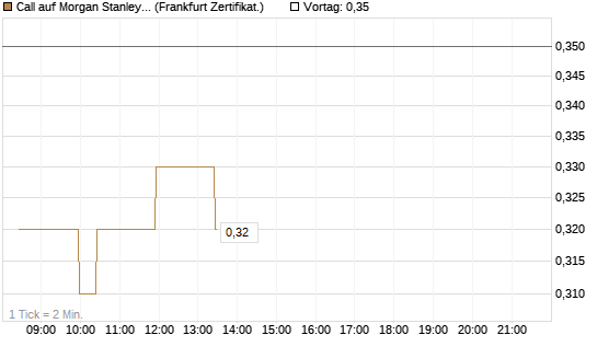 Call auf Morgan Stanley [BNP Paribas Emissions- und Handelsges.] Chart