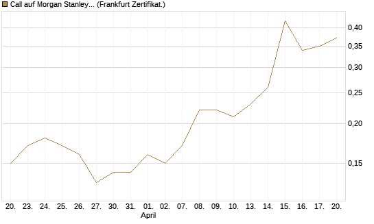 Call auf Morgan Stanley [BNP Paribas Emissions- und Handelsges.] Chart