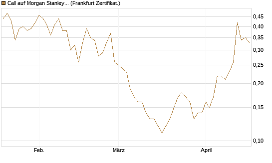 Call auf Morgan Stanley [BNP Paribas Emissions- und Handelsges.] Chart