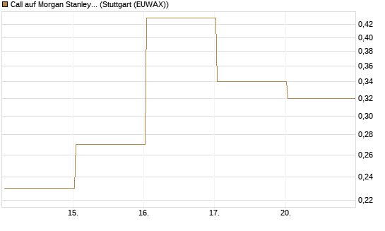 Call auf Morgan Stanley [BNP Paribas Emissions- und Handelsges.] Chart
