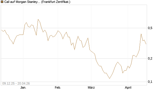 Call auf Morgan Stanley [BNP Paribas Emissions- und Handelsges.] Chart