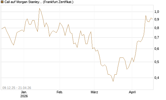 Call auf Morgan Stanley [BNP Paribas Emissions- und Handelsges.] Chart