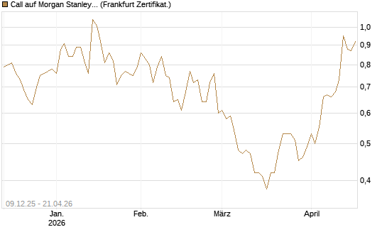 Call auf Morgan Stanley [BNP Paribas Emissions- und Handelsges.] Chart