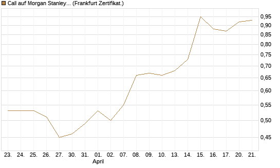 Call auf Morgan Stanley [BNP Paribas Emissions- und Handelsges.] Chart