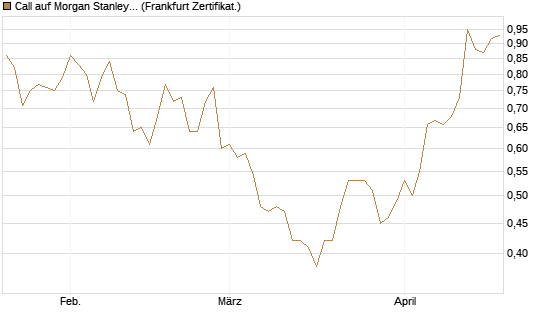 Call auf Morgan Stanley [BNP Paribas Emissions- und Handelsges.] Chart