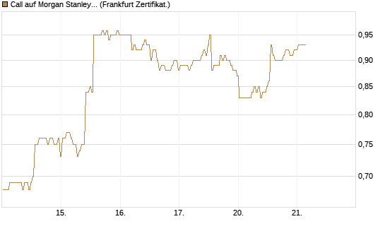 Call auf Morgan Stanley [BNP Paribas Emissions- und Handelsges.] Chart