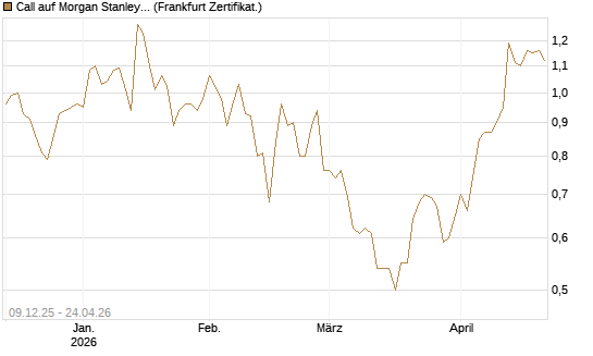 Call auf Morgan Stanley [BNP Paribas Emissions- und Handelsges.] Chart