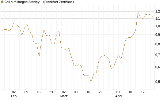 Call auf Morgan Stanley [BNP Paribas Emissions- und Handelsges.] Chart