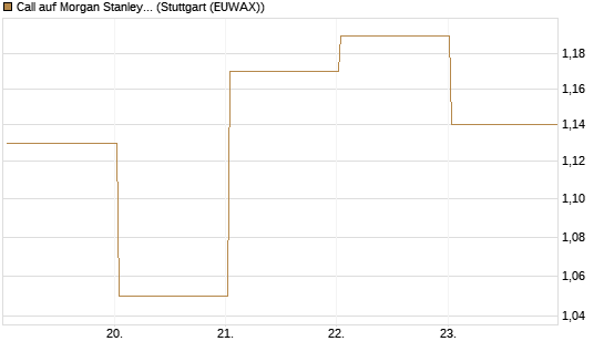 Call auf Morgan Stanley [BNP Paribas Emissions- und Handelsges.] Chart