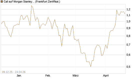 Call auf Morgan Stanley [BNP Paribas Emissions- und Handelsges.] Chart