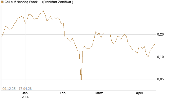 Call auf Nasdaq Stock Market [BNP Paribas Emissions- und Handelsges.] Chart