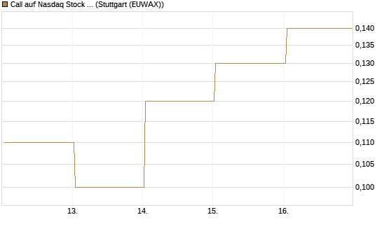 Call auf Nasdaq Stock Market [BNP Paribas Emissions- und Handelsges.] Chart