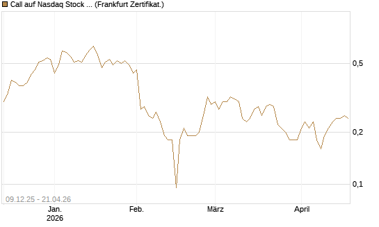 Call auf Nasdaq Stock Market [BNP Paribas Emissions- und Handelsges.] Chart