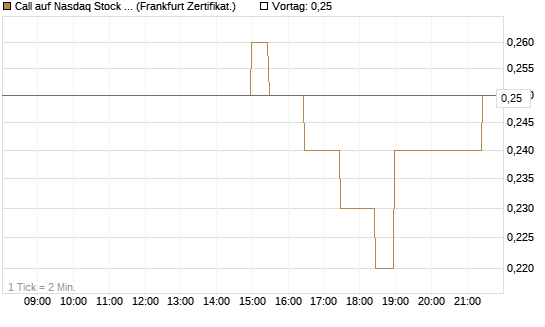 Call auf Nasdaq Stock Market [BNP Paribas Emissions- und Handelsges.] Chart