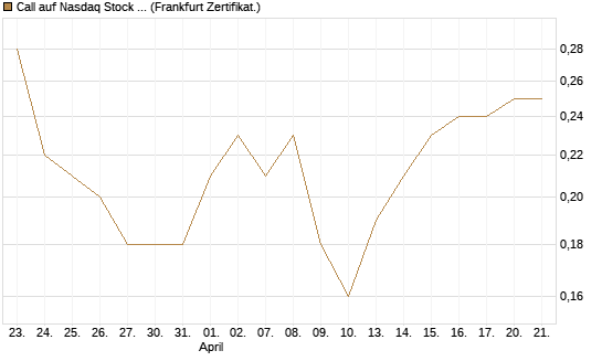Call auf Nasdaq Stock Market [BNP Paribas Emissions- und Handelsges.] Chart