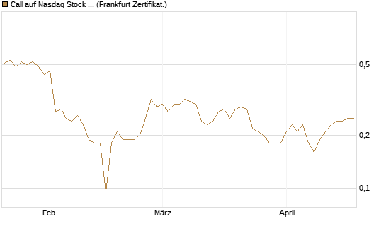 Call auf Nasdaq Stock Market [BNP Paribas Emissions- und Handelsges.] Chart
