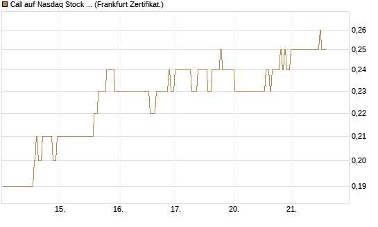 Call auf Nasdaq Stock Market [BNP Paribas Emissions- und Handelsges.] Chart
