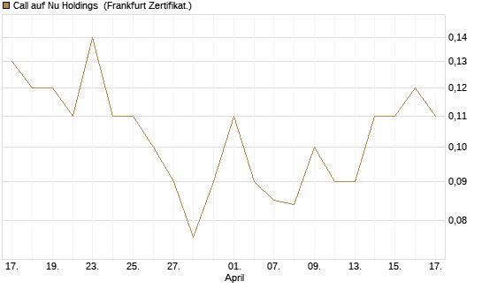 Call auf Nu Holdings [BNP Paribas Emissions- und Handelsges.] Chart