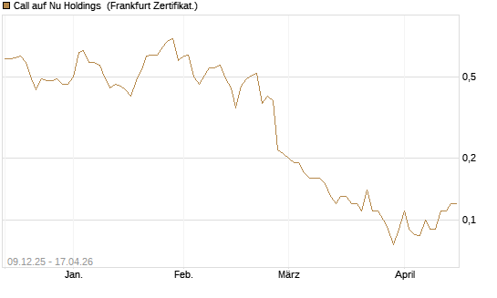 Call auf Nu Holdings [BNP Paribas Emissions- und Handelsges.] Chart
