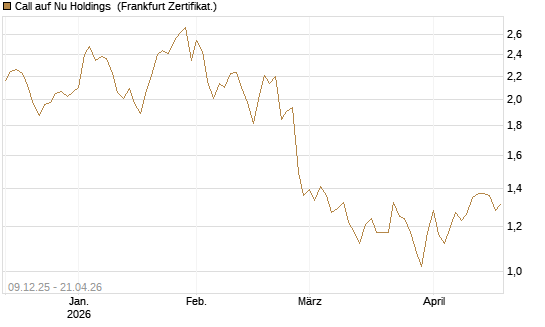 Call auf Nu Holdings [BNP Paribas Emissions- und Handelsges.] Chart