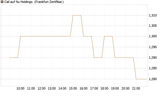 Call auf Nu Holdings [BNP Paribas Emissions- und Handelsges.] Chart