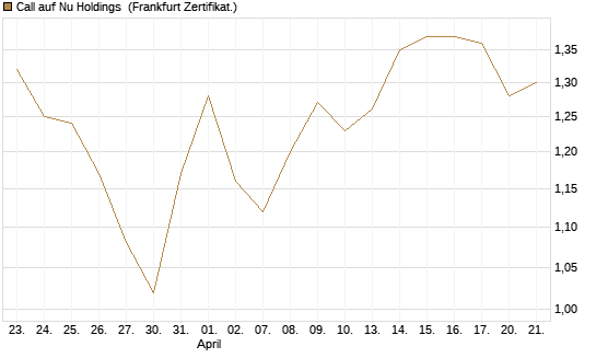 Call auf Nu Holdings [BNP Paribas Emissions- und Handelsges.] Chart