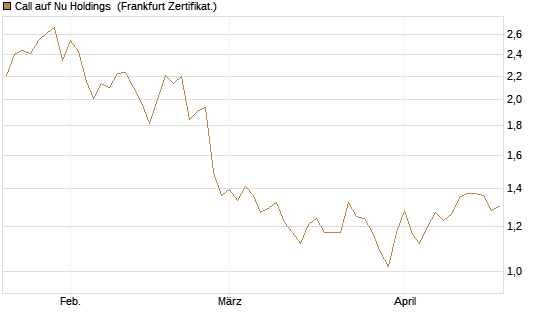 Call auf Nu Holdings [BNP Paribas Emissions- und Handelsges.] Chart