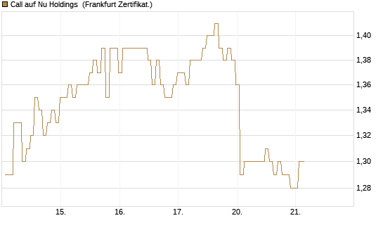Call auf Nu Holdings [BNP Paribas Emissions- und Handelsges.] Chart