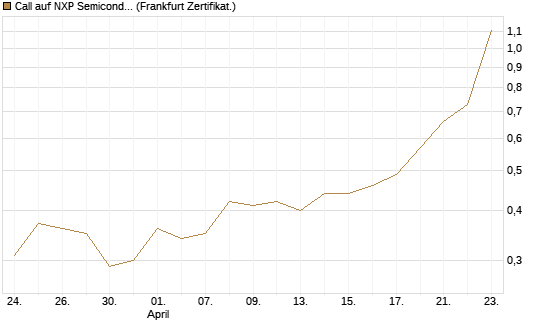 Call auf NXP Semiconductors N.V. [BNP Paribas Emissions- und Handelsges.] Chart