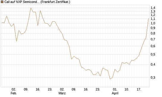 Call auf NXP Semiconductors N.V. [BNP Paribas Emissions- und Handelsges.] Chart