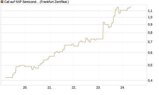 Call auf NXP Semiconductors N.V. [BNP Paribas Emissions- und Handelsges.] Chart