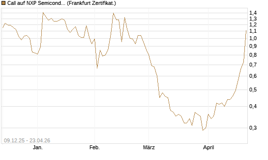 Call auf NXP Semiconductors N.V. [BNP Paribas Emissions- und Handelsges.] Chart