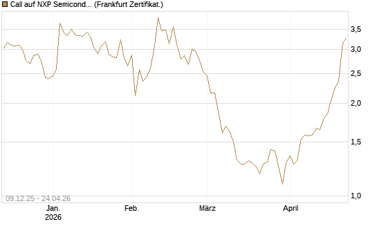 Call auf NXP Semiconductors N.V. [BNP Paribas Emissions- und Handelsges.] Chart