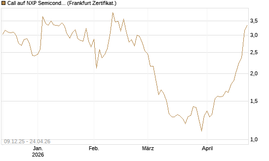 Call auf NXP Semiconductors N.V. [BNP Paribas Emissions- und Handelsges.] Chart